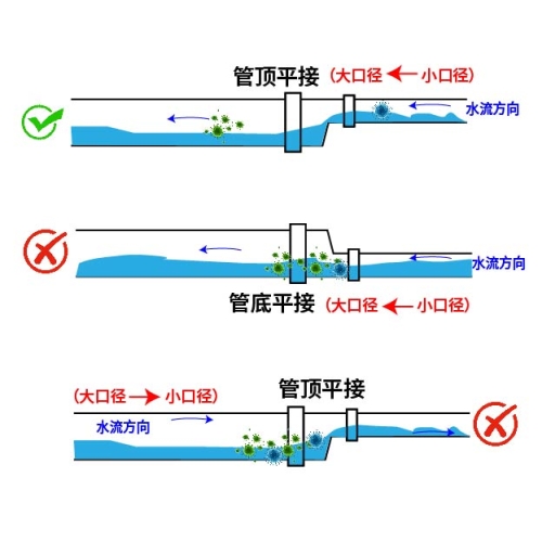 同层排水横管变径接法：管顶平接还是管底平接？图解CJJ 232 标准图1